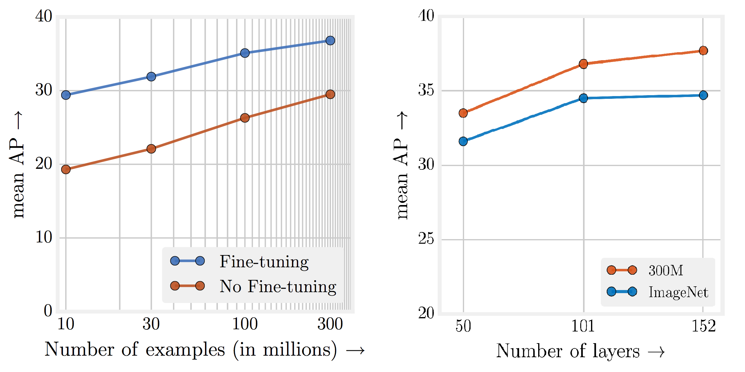 Revisiting Unreasonable Effectiveness of Data in Deep Learning Era