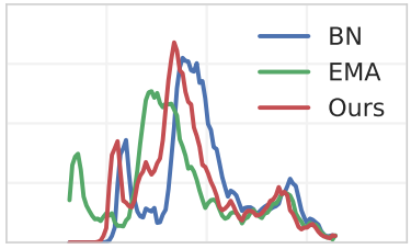 EvalNorm: Estimating Batch Normalization Statistics for Evaluation