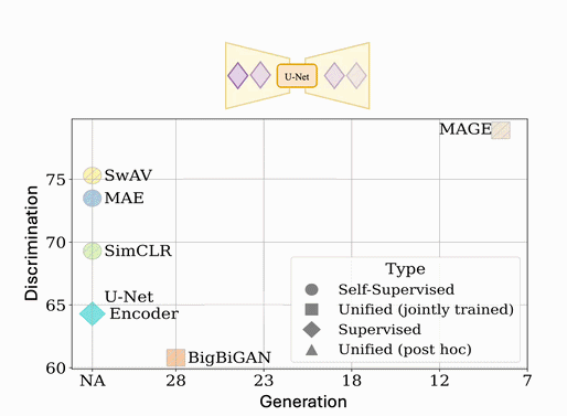 Do text-free diffusion models learn discriminative visual representations?