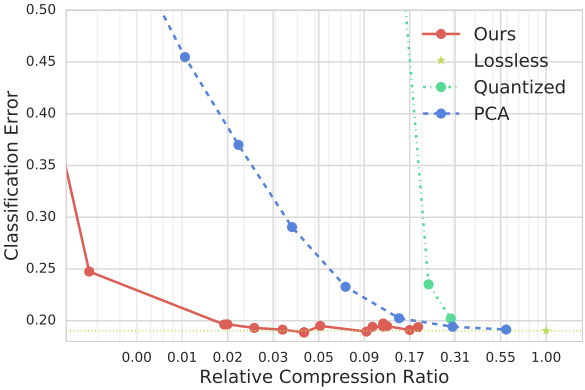 End-to-end Learning of Compressible Features