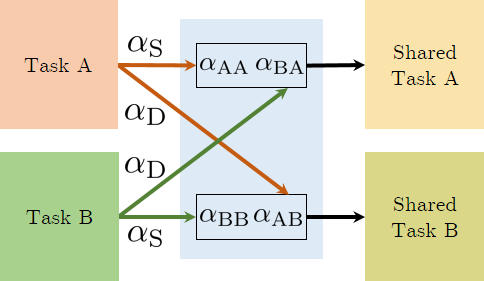 Cross-stitch Networks for Multi-task Learning