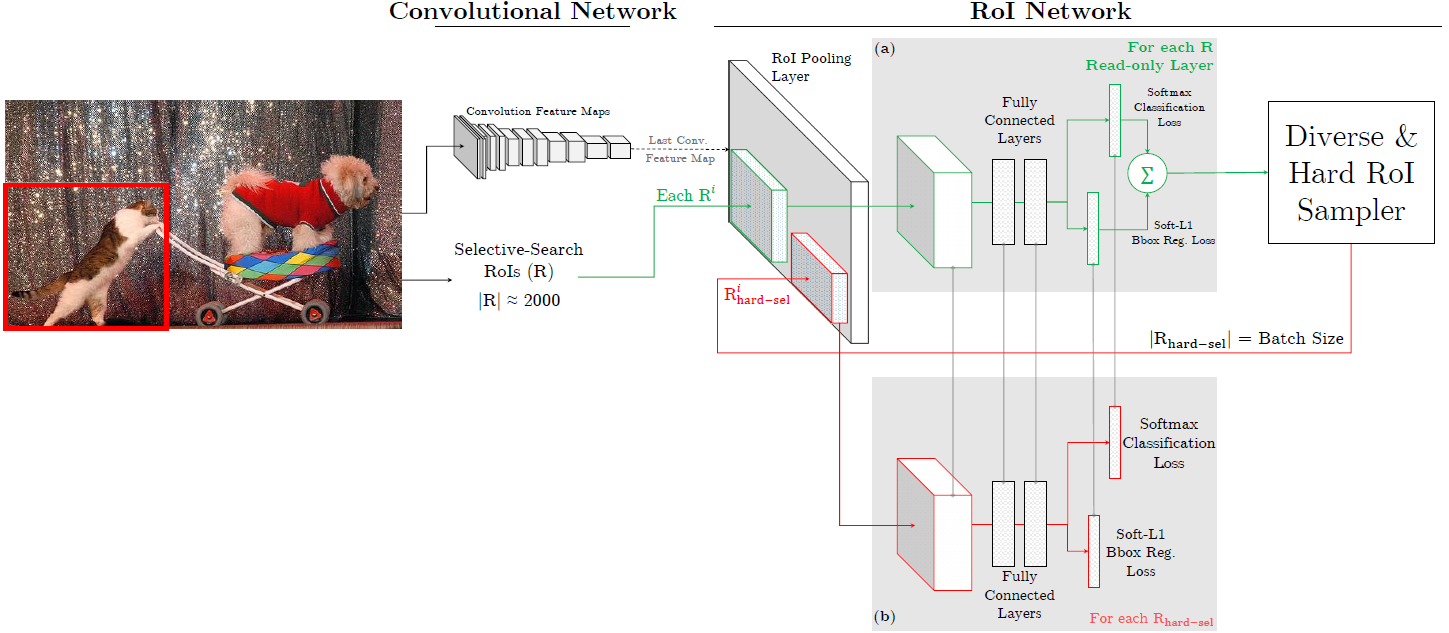 Training Region-based Object Detectors with Online Hard Example Mining