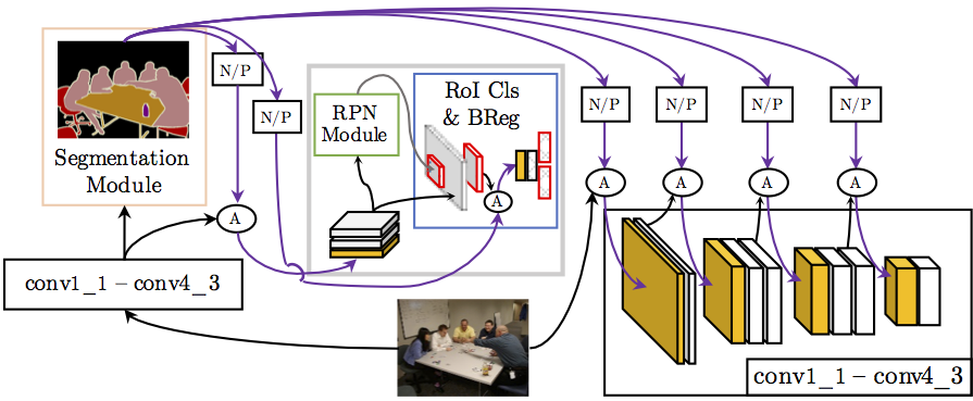 Contextual Priming and Feedback for Faster R-CNN