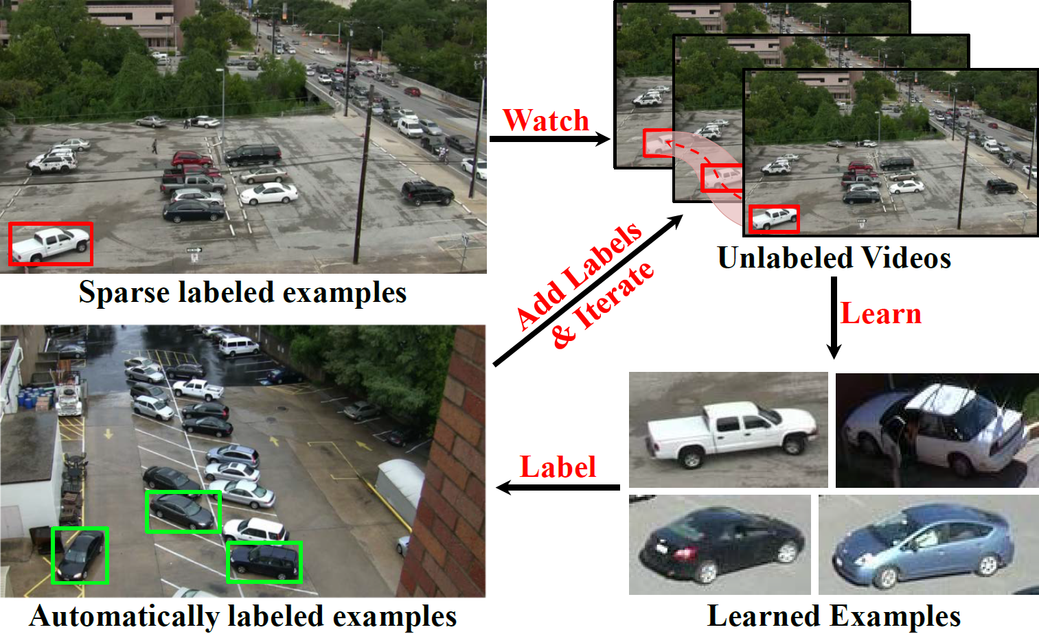 Watch and Learn: Semi-supervised Learning of Object Detectors from Videos