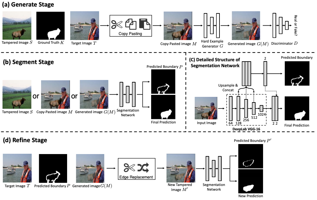 Generate, Segment and Refine: Towards Generic Manipulation Segmentation